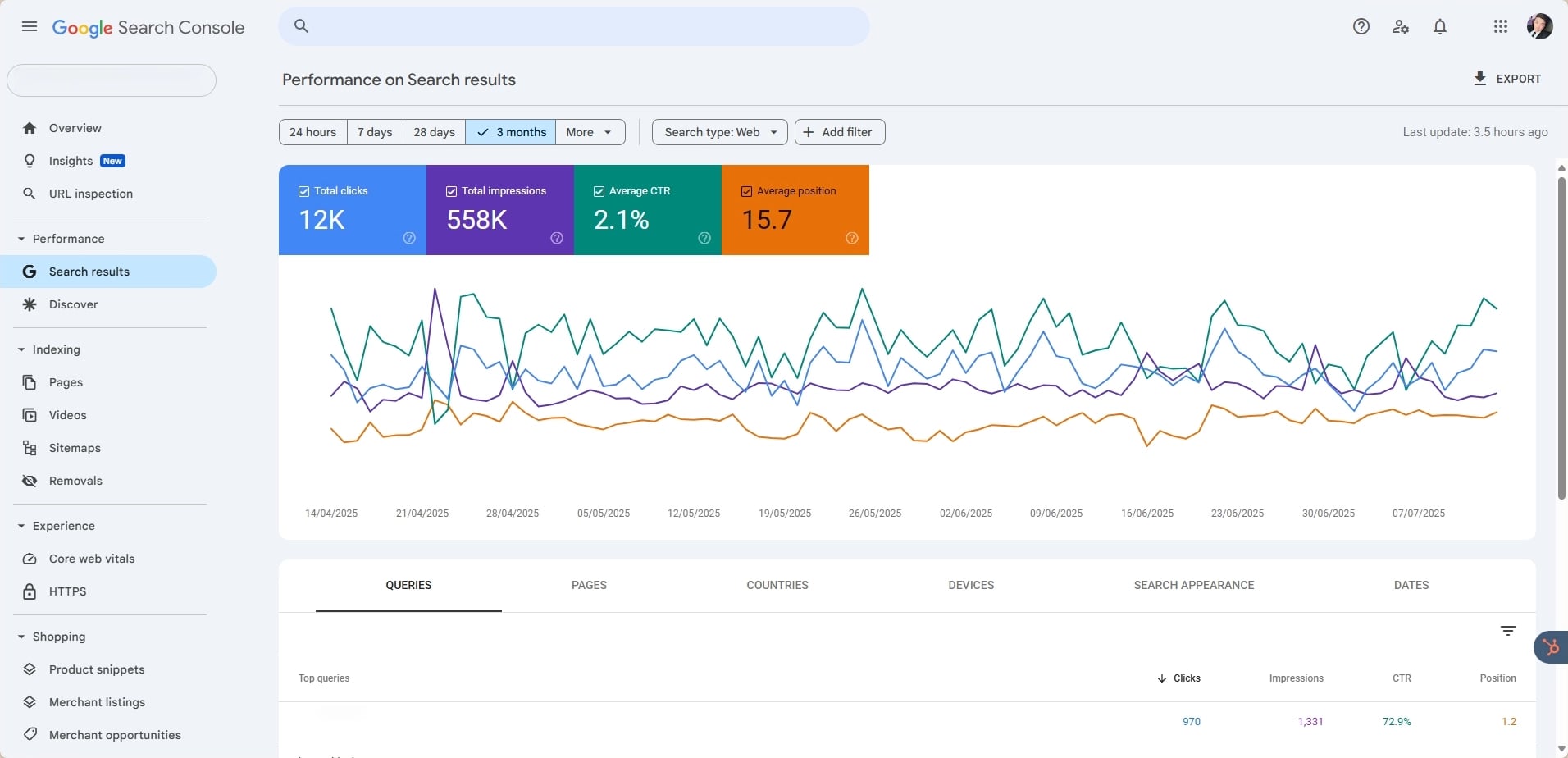 Google Search Console Search Results Performance Dashboard showing clicks, impressions, average CTR, average position, and trend lines for 3 months.