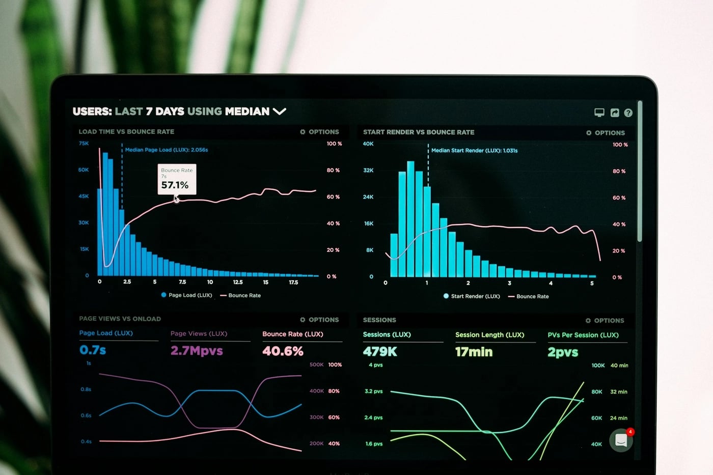 Analytics dashboard displaying page load times, bounce rates, sessions, and user engagement metrics on a laptop screen.