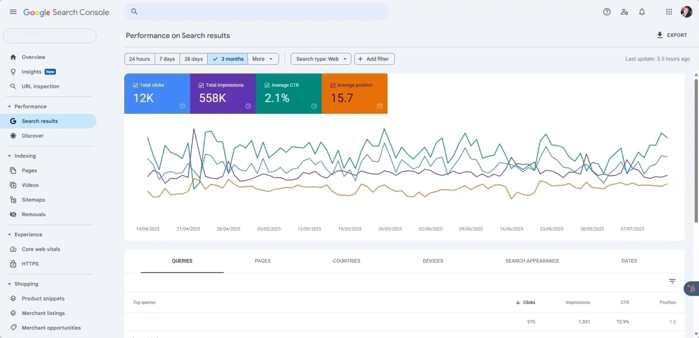 Google Search Console Search Results Performance Dashboard showing clicks, impressions, average CTR, average position, and trend lines for 3 months.