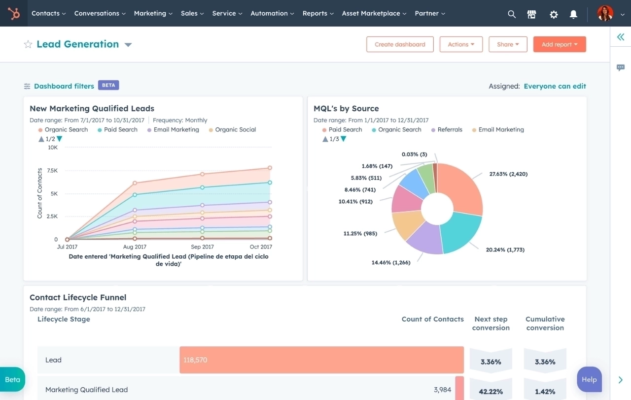 HubSpot dashboard showing lead generation metrics with a focus on Marketing Qualified Leads and their sources.