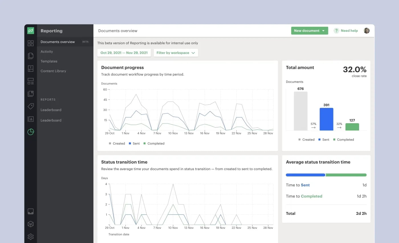 PandaDoc Reporting dashboard displaying document progress charts, close-rate metric, and average status-transition time.