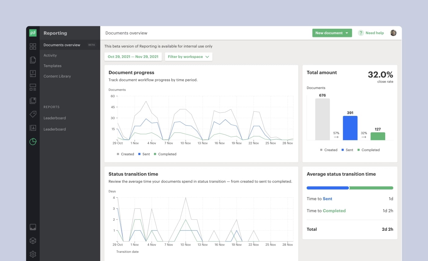 PandaDoc Reporting dashboard displaying document progress charts, close-rate metric, and average status-transition time.