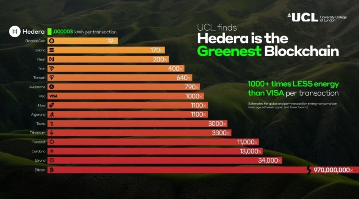 Hedera Energy Efficiency - Hedera Central Bank Digital Currencies